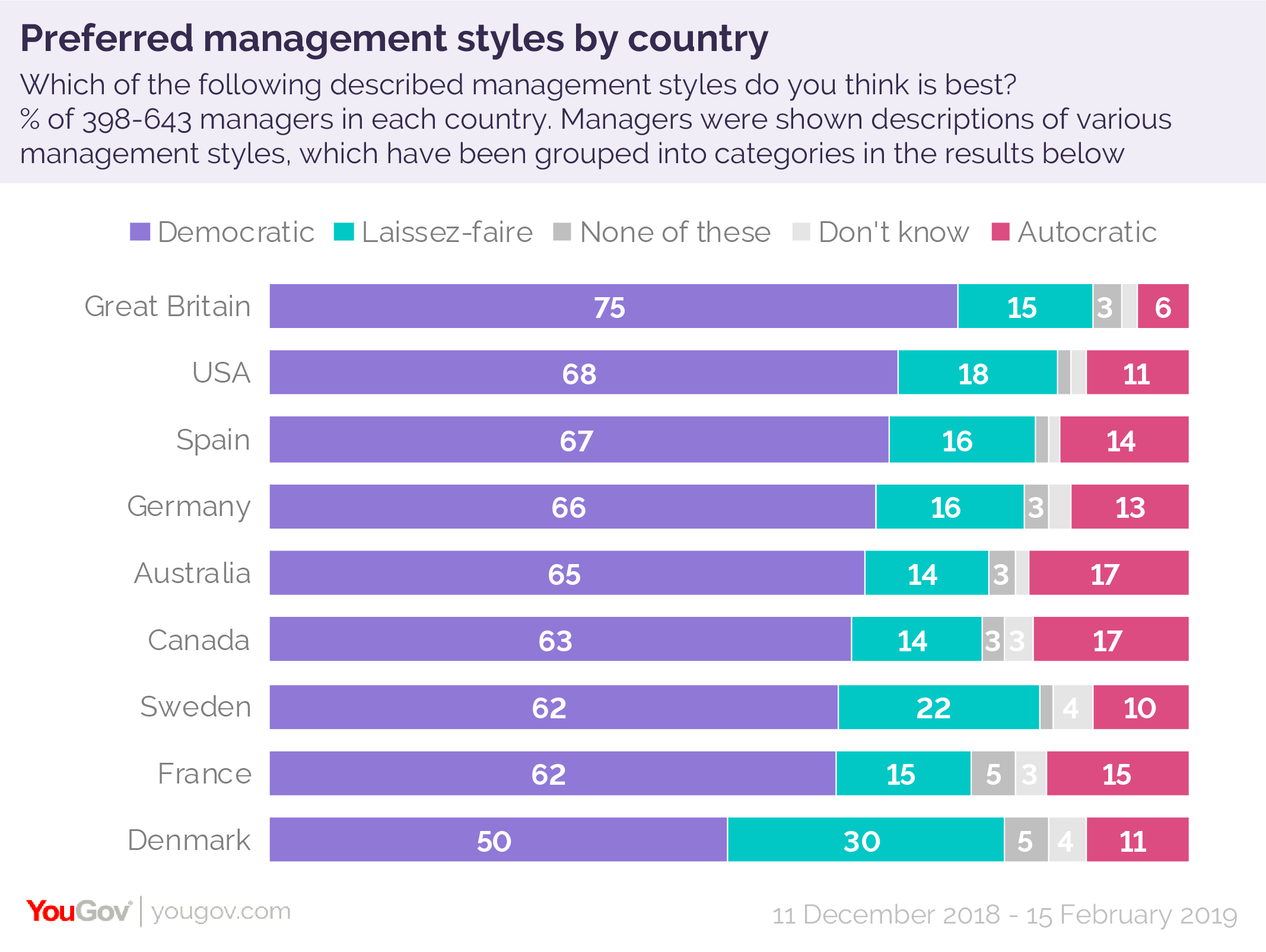 How do management styles differ by country? YouGov